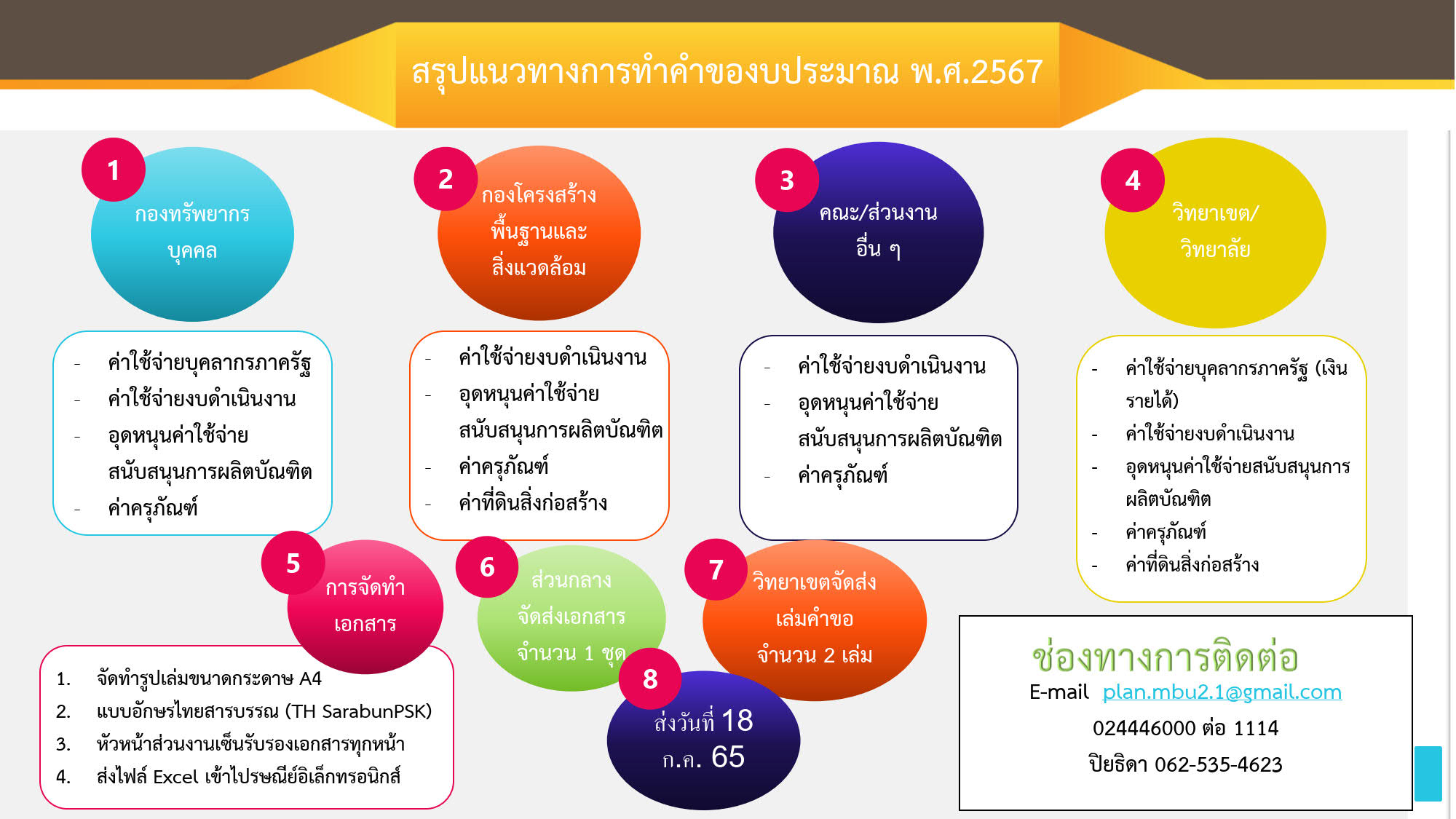 เอกสารคำของบประมาณประจำปี 2567