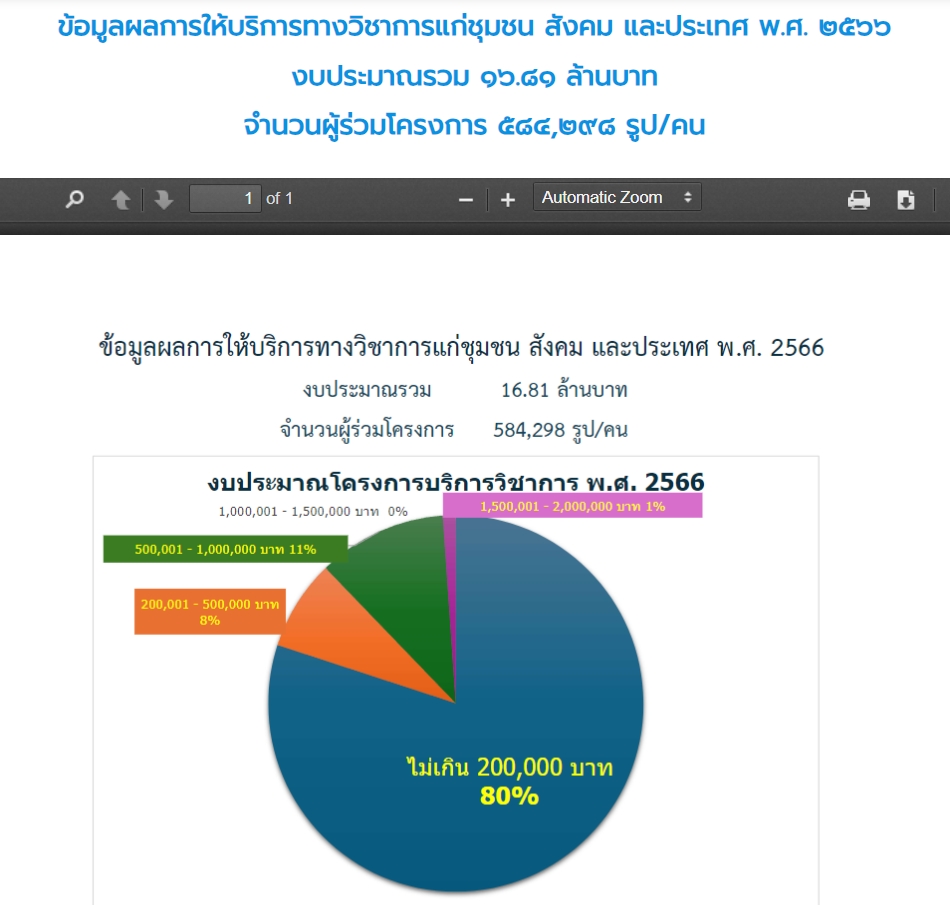 ข้อมูลผลการให้บริการทางวิชาการแก่ชุมชน สังคม และประเทศ พ.ศ. ๒๕๖๖