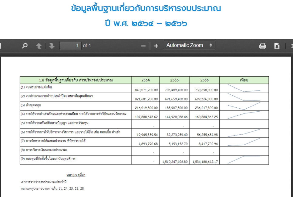 ข้อมูลพื้นฐานเกี่ยวกับการบริหารงบประมาณ